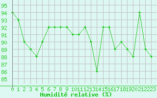 Courbe de l'humidit relative pour Auxerre-Perrigny (89)