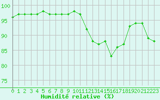 Courbe de l'humidit relative pour Melun (77)