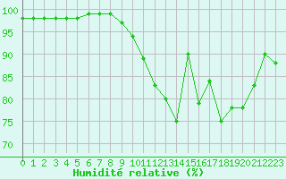 Courbe de l'humidit relative pour Nancy - Ochey (54)