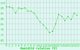 Courbe de l'humidit relative pour Florennes (Be)