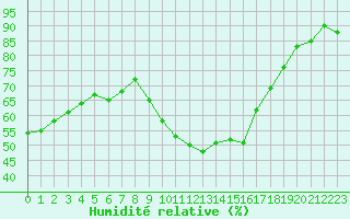 Courbe de l'humidit relative pour Saint-Jean-de-Vedas (34)