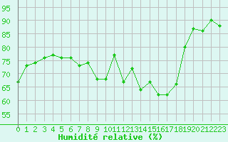 Courbe de l'humidit relative pour Blac (69)