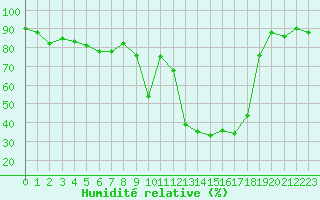 Courbe de l'humidit relative pour Cognac (16)