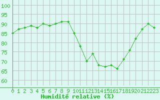 Courbe de l'humidit relative pour Champagne-sur-Seine (77)