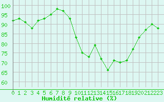 Courbe de l'humidit relative pour Lorient (56)