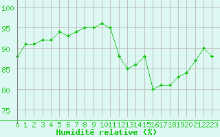 Courbe de l'humidit relative pour Chatelaillon-Plage (17)