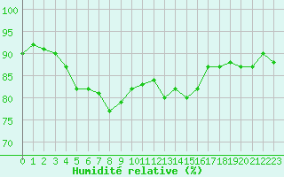 Courbe de l'humidit relative pour Challes-les-Eaux (73)