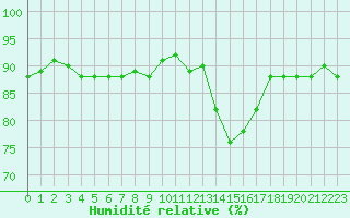 Courbe de l'humidit relative pour Combs-la-Ville (77)