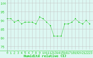 Courbe de l'humidit relative pour Saint-Quentin (02)