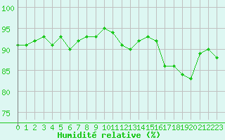 Courbe de l'humidit relative pour Dieppe (76)