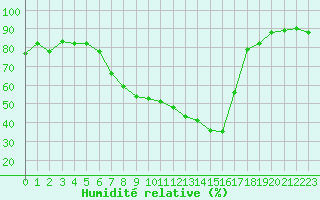 Courbe de l'humidit relative pour Lahr (All)