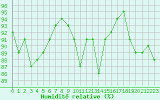 Courbe de l'humidit relative pour Bad Lippspringe