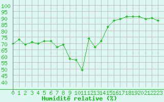 Courbe de l'humidit relative pour Kvitsoy Nordbo