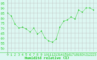 Courbe de l'humidit relative pour Xert / Chert (Esp)
