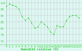 Courbe de l'humidit relative pour Tammisaari Jussaro