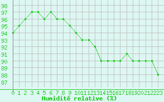 Courbe de l'humidit relative pour Liefrange (Lu)