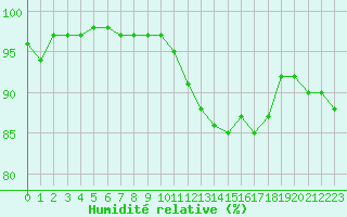 Courbe de l'humidit relative pour Rennes (35)