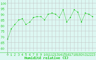 Courbe de l'humidit relative pour Skillinge