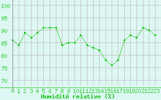 Courbe de l'humidit relative pour Piotta