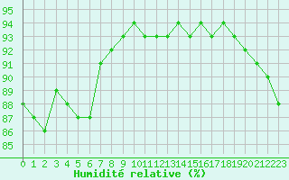 Courbe de l'humidit relative pour Aniane (34)