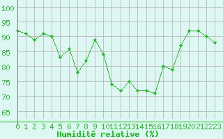 Courbe de l'humidit relative pour Barcelona