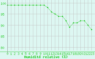 Courbe de l'humidit relative pour Valence (26)