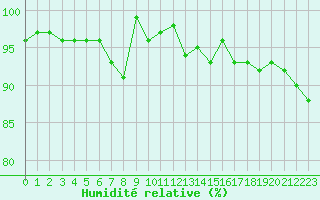 Courbe de l'humidit relative pour Feuerkogel