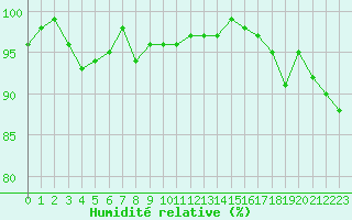 Courbe de l'humidit relative pour Lanvoc (29)