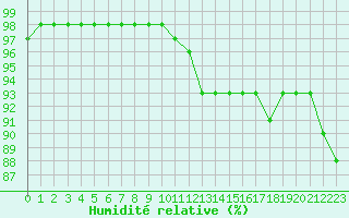 Courbe de l'humidit relative pour Carcassonne (11)