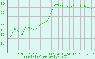 Courbe de l'humidit relative pour Schmittenhoehe