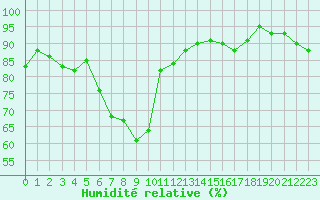 Courbe de l'humidit relative pour Messstetten