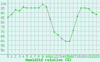 Courbe de l'humidit relative pour Renwez (08)