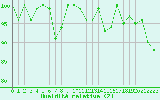 Courbe de l'humidit relative pour Grand Saint Bernard (Sw)