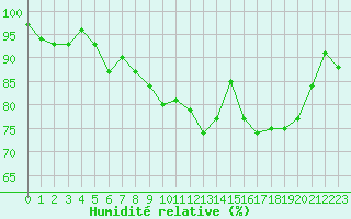 Courbe de l'humidit relative pour Porquerolles (83)