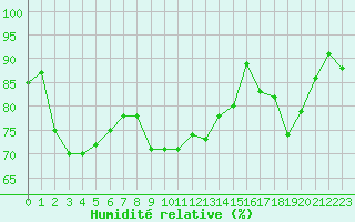 Courbe de l'humidit relative pour Blois (41)