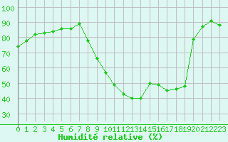 Courbe de l'humidit relative pour Strasbourg (67)