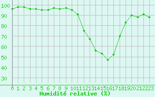 Courbe de l'humidit relative pour Dounoux (88)
