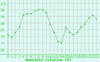 Courbe de l'humidit relative pour Gurande (44)