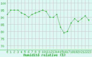 Courbe de l'humidit relative pour Brion (38)