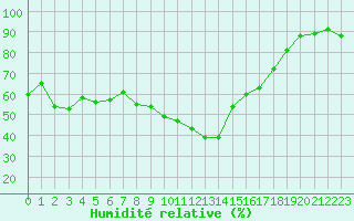 Courbe de l'humidit relative pour Xert / Chert (Esp)