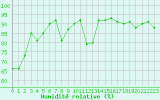 Courbe de l'humidit relative pour Ile du Levant (83)