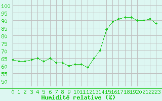 Courbe de l'humidit relative pour Selonnet - Chabanon (04)