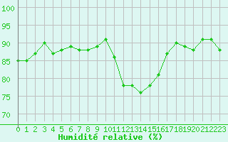 Courbe de l'humidit relative pour Saclas (91)