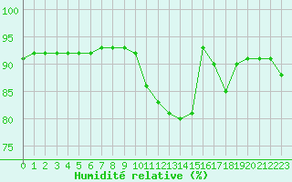 Courbe de l'humidit relative pour Alenon (61)