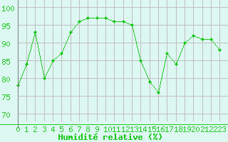 Courbe de l'humidit relative pour Le Touquet (62)