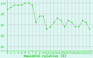 Courbe de l'humidit relative pour Bagaskar