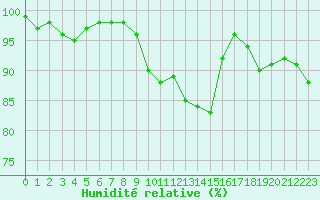 Courbe de l'humidit relative pour Banloc