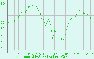 Courbe de l'humidit relative pour Shoream (UK)