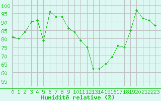Courbe de l'humidit relative pour Plaffeien-Oberschrot