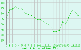 Courbe de l'humidit relative pour Roissy (95)